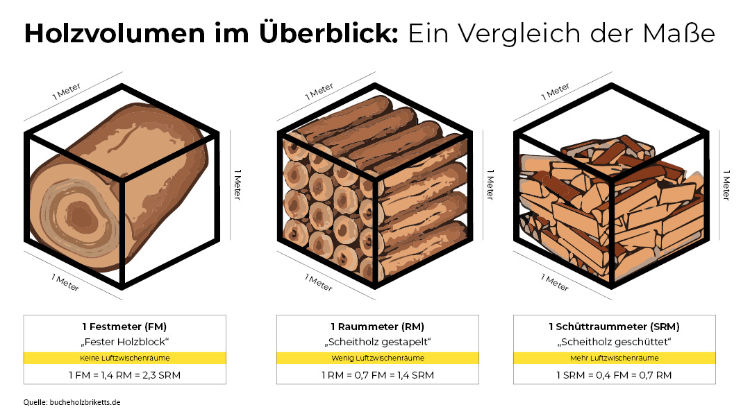 Fest-, Raum- und Schüttraummeter im Überblick